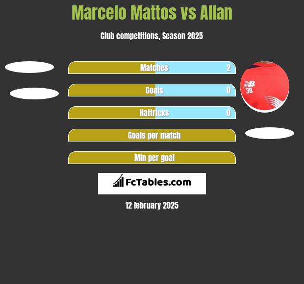 Marcelo Mattos vs Allan h2h player stats