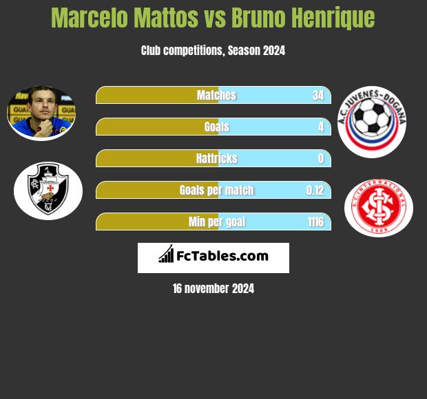 Marcelo Mattos vs Bruno Henrique h2h player stats