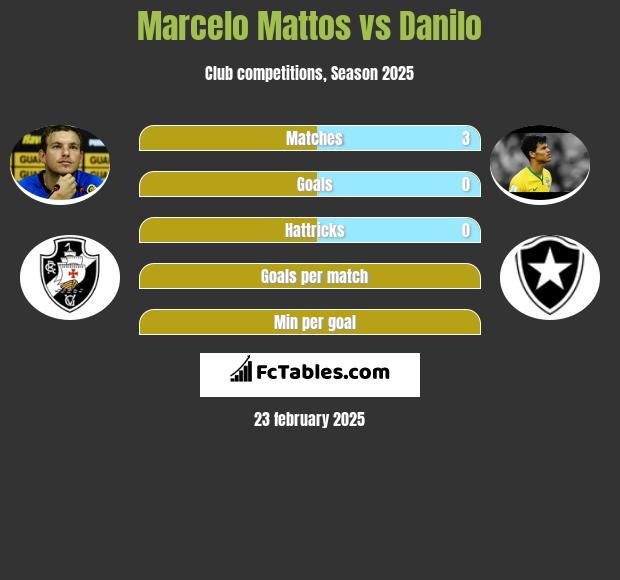 Marcelo Mattos vs Danilo h2h player stats