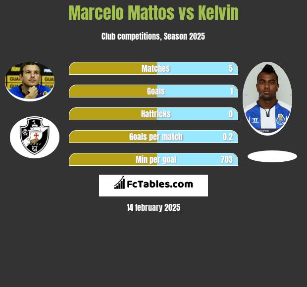 Marcelo Mattos vs Kelvin h2h player stats