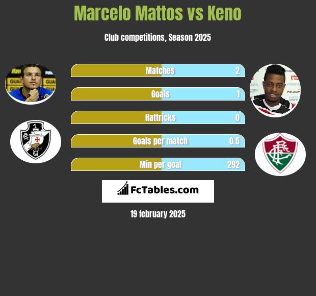 Marcelo Mattos vs Keno h2h player stats