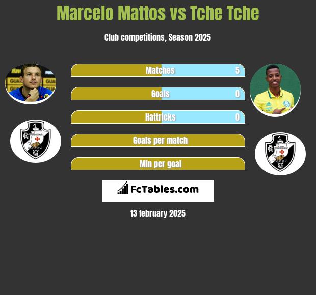 Marcelo Mattos vs Tche Tche h2h player stats