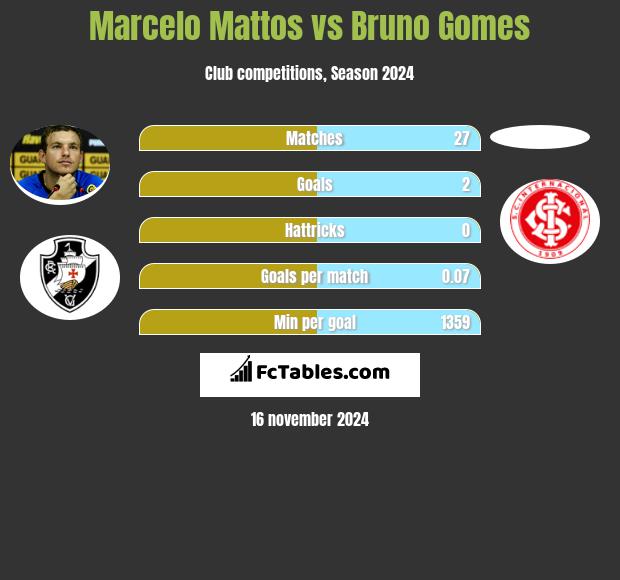 Marcelo Mattos vs Bruno Gomes h2h player stats