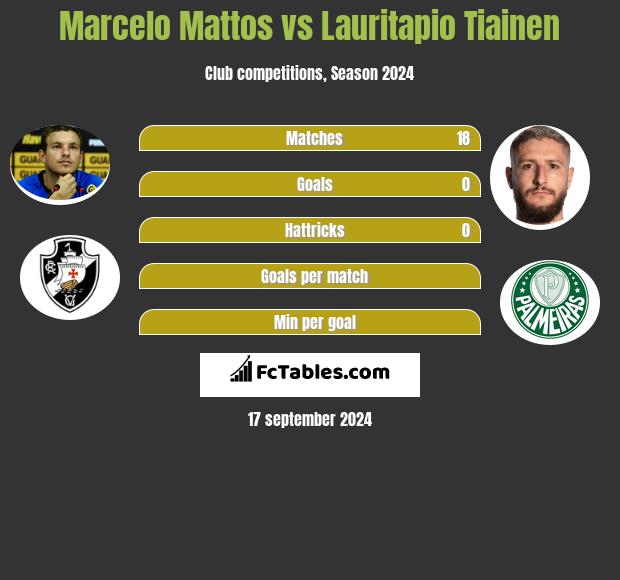 Marcelo Mattos vs Lauritapio Tiainen h2h player stats