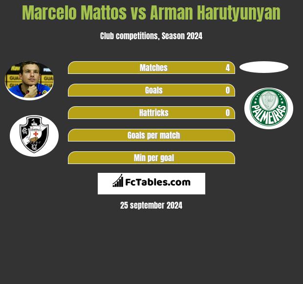 Marcelo Mattos vs Arman Harutyunyan h2h player stats