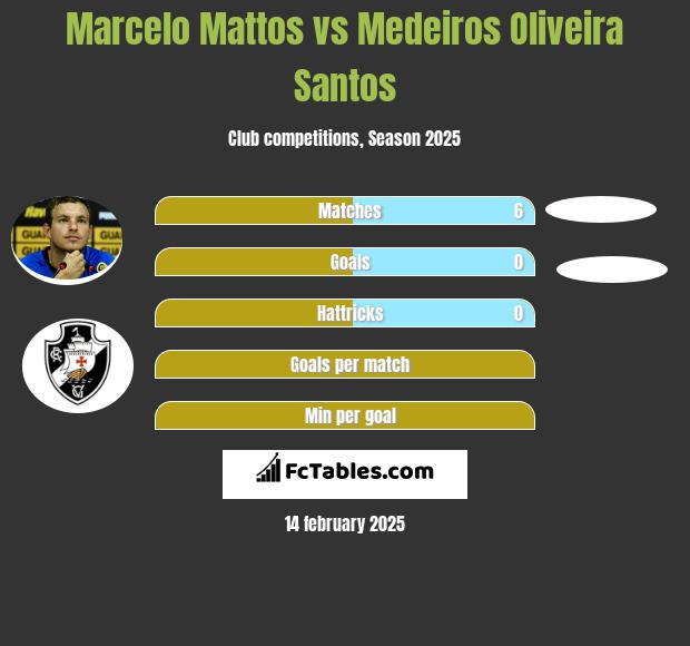 Marcelo Mattos vs Medeiros Oliveira Santos h2h player stats