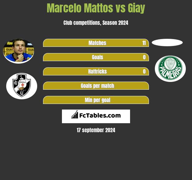 Marcelo Mattos vs Giay h2h player stats