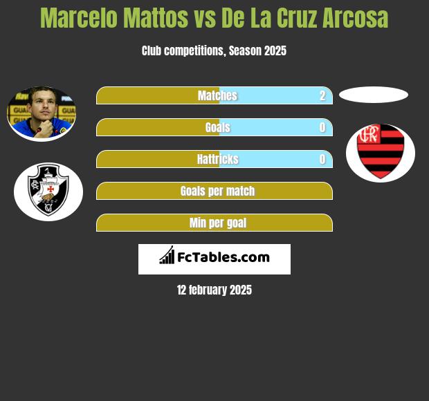 Marcelo Mattos vs De La Cruz Arcosa h2h player stats