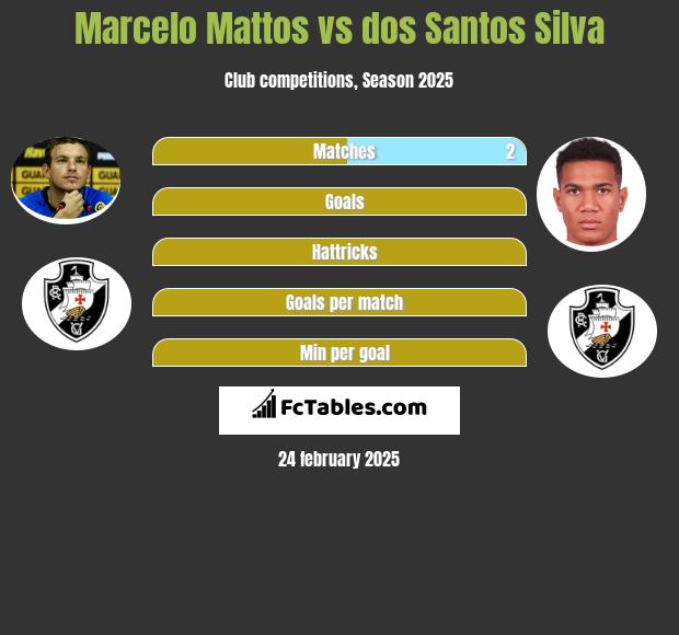 Marcelo Mattos vs dos Santos Silva h2h player stats