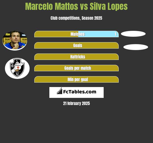 Marcelo Mattos vs Silva Lopes h2h player stats