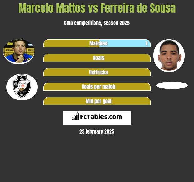 Marcelo Mattos vs Ferreira de Sousa h2h player stats