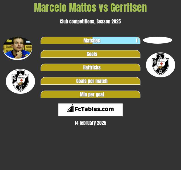 Marcelo Mattos vs Gerritsen h2h player stats