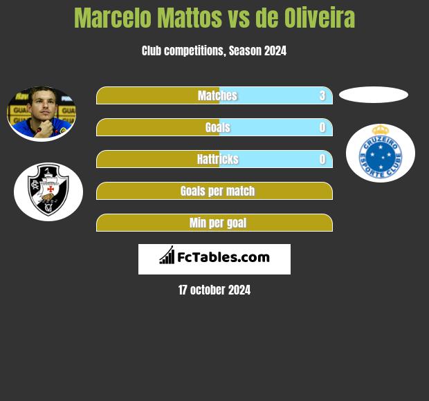 Marcelo Mattos vs de Oliveira h2h player stats