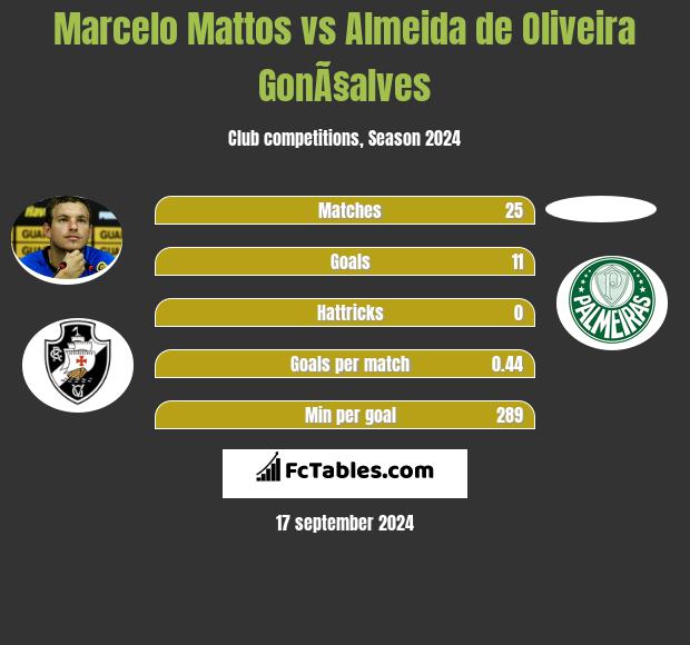 Marcelo Mattos vs Almeida de Oliveira GonÃ§alves h2h player stats