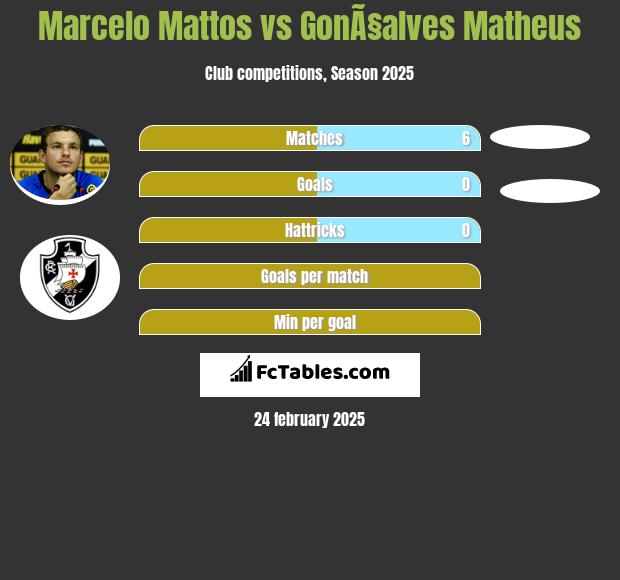 Marcelo Mattos vs GonÃ§alves Matheus h2h player stats