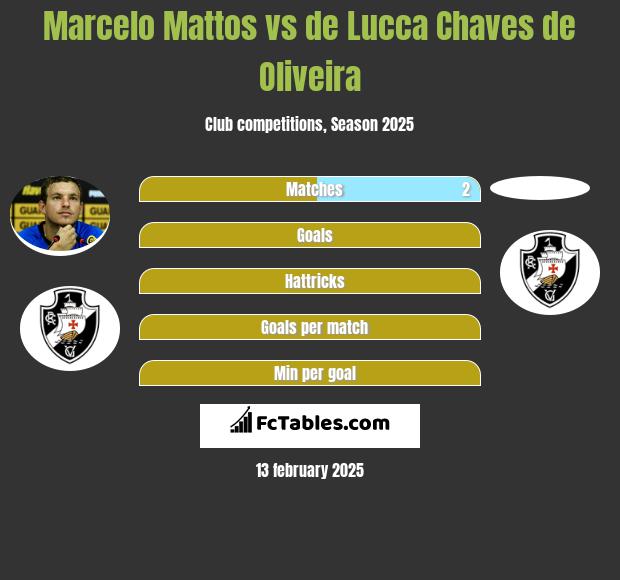 Marcelo Mattos vs de Lucca Chaves de Oliveira h2h player stats