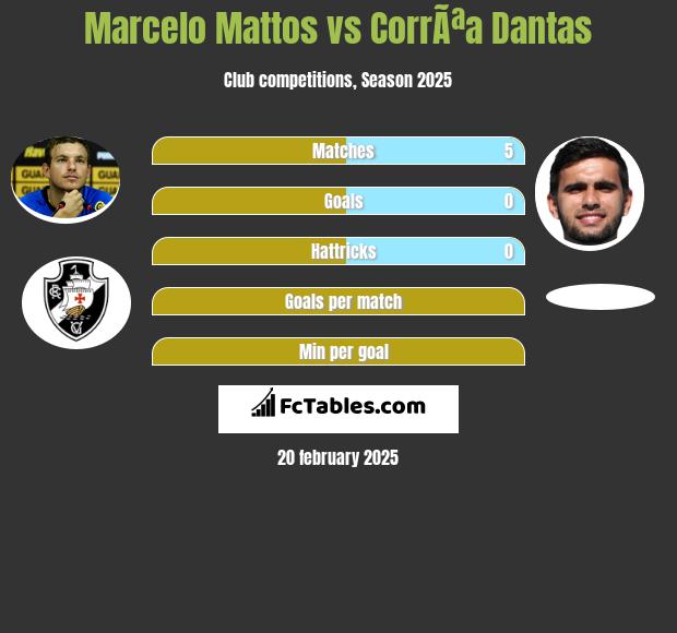 Marcelo Mattos vs CorrÃªa Dantas h2h player stats