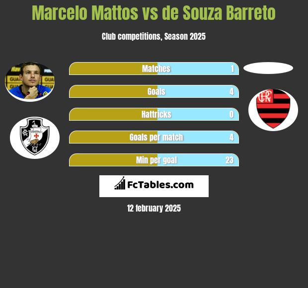 Marcelo Mattos vs de Souza Barreto h2h player stats