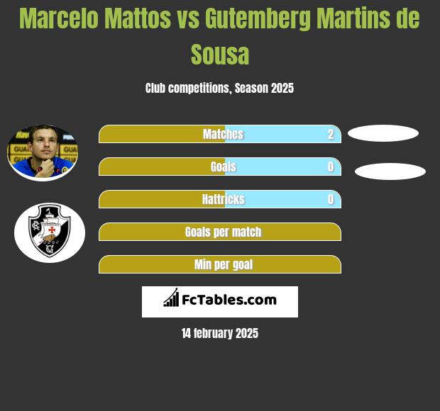 Marcelo Mattos vs Gutemberg Martins de Sousa h2h player stats