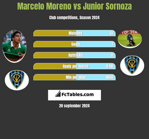 Marcelo Moreno vs Junior Sornoza h2h player stats