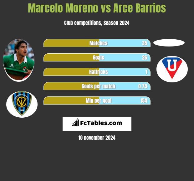 Marcelo Moreno vs Arce Barrios h2h player stats