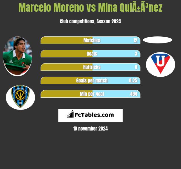 Marcelo Moreno vs Mina QuiÃ±Ã³nez h2h player stats