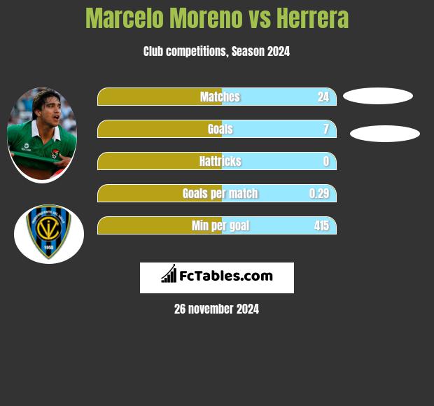 Marcelo Moreno vs Herrera h2h player stats