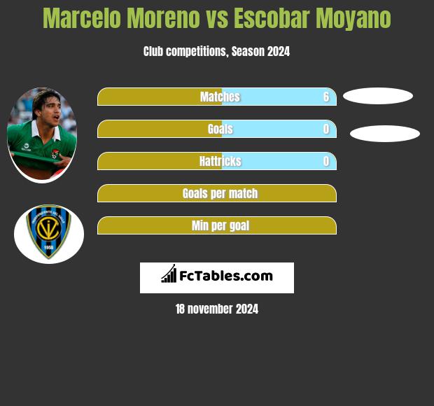 Marcelo Moreno vs Escobar Moyano h2h player stats