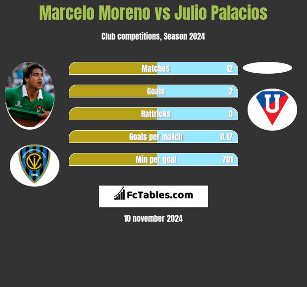 Marcelo Moreno vs Julio Palacios h2h player stats