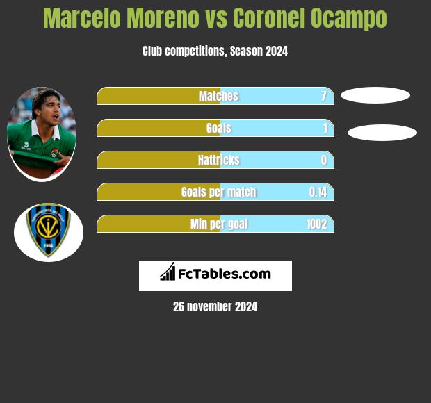 Marcelo Moreno vs Coronel Ocampo h2h player stats