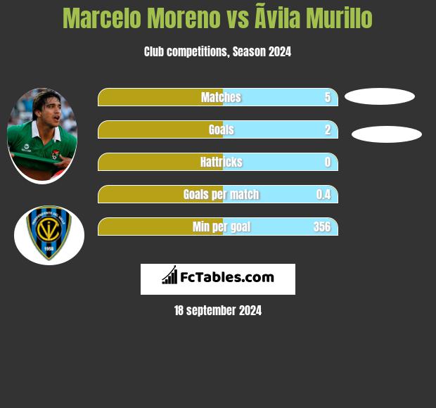 Marcelo Moreno vs Ãvila Murillo h2h player stats