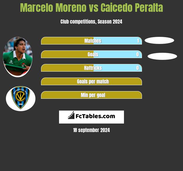 Marcelo Moreno vs Caicedo Peralta h2h player stats