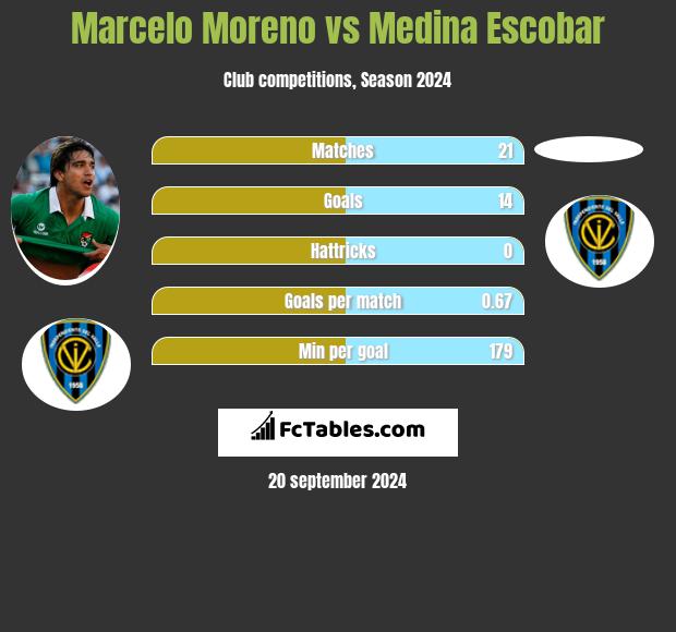 Marcelo Moreno vs Medina Escobar h2h player stats