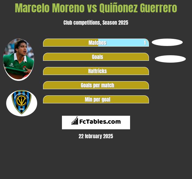 Marcelo Moreno vs Quiñonez Guerrero h2h player stats