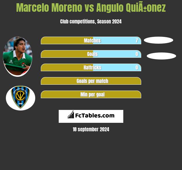 Marcelo Moreno vs Angulo QuiÃ±onez h2h player stats