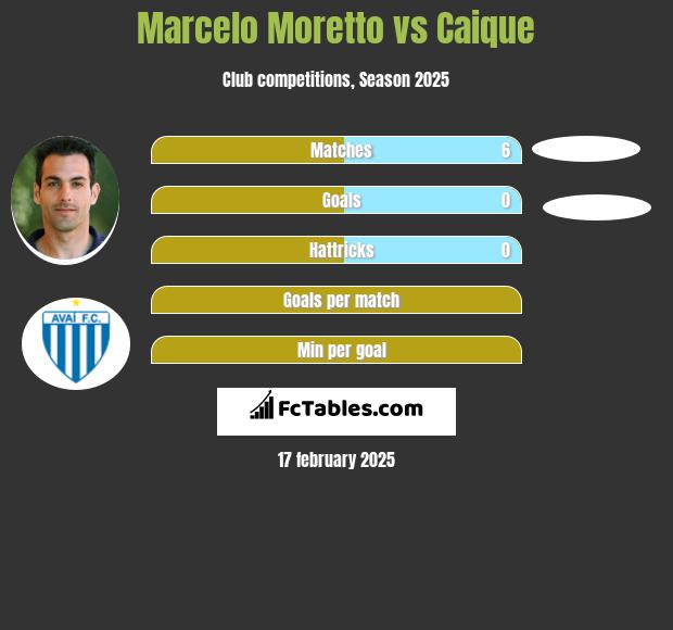 Marcelo Moretto vs Caique h2h player stats