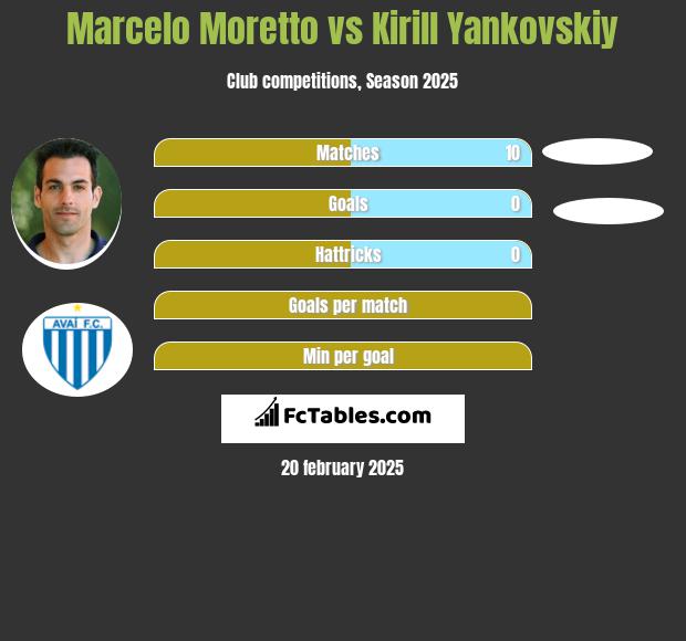 Marcelo Moretto vs Kirill Yankovskiy h2h player stats