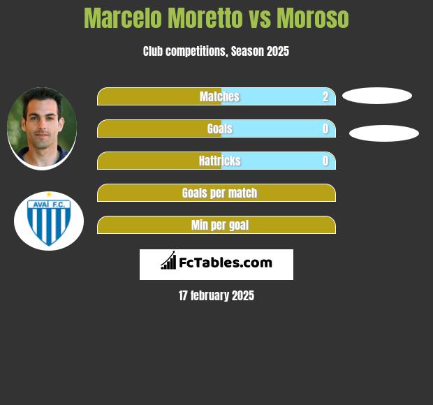 Marcelo Moretto vs Moroso h2h player stats