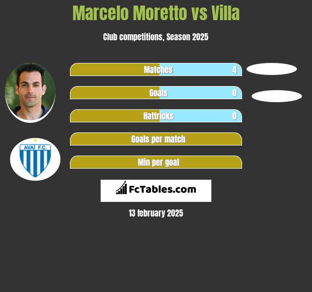 Marcelo Moretto vs Villa h2h player stats