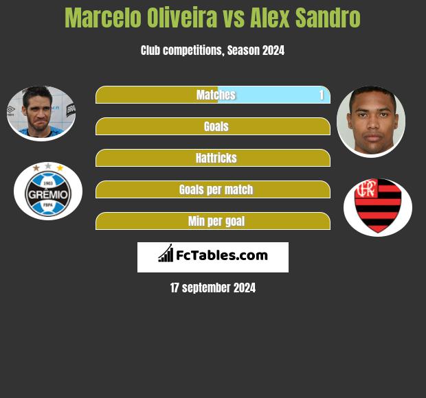 Marcelo Oliveira vs Alex Sandro h2h player stats