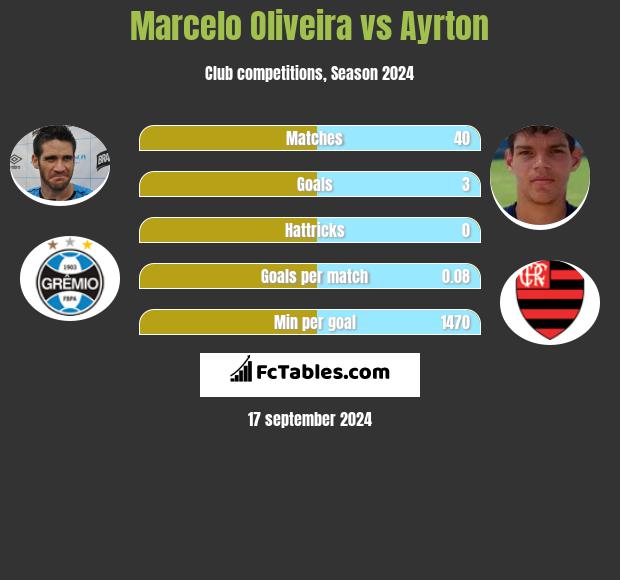 Marcelo Oliveira vs Ayrton h2h player stats