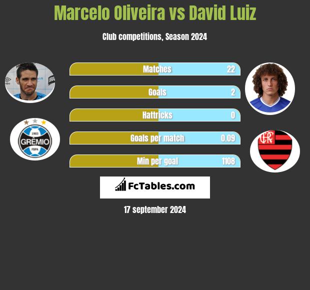 Marcelo Oliveira vs David Luiz h2h player stats