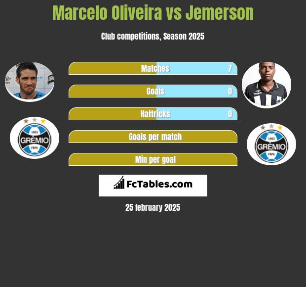 Marcelo Oliveira vs Jemerson h2h player stats