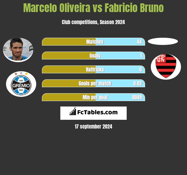 Marcelo Oliveira vs Fabricio Bruno h2h player stats