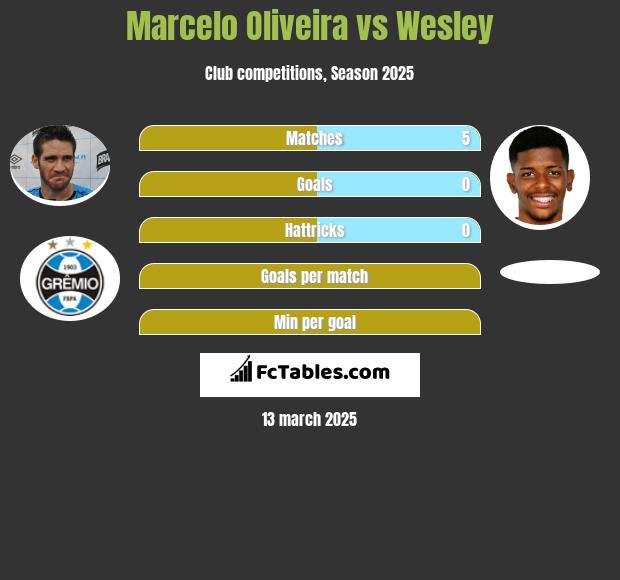 Marcelo Oliveira vs Wesley h2h player stats