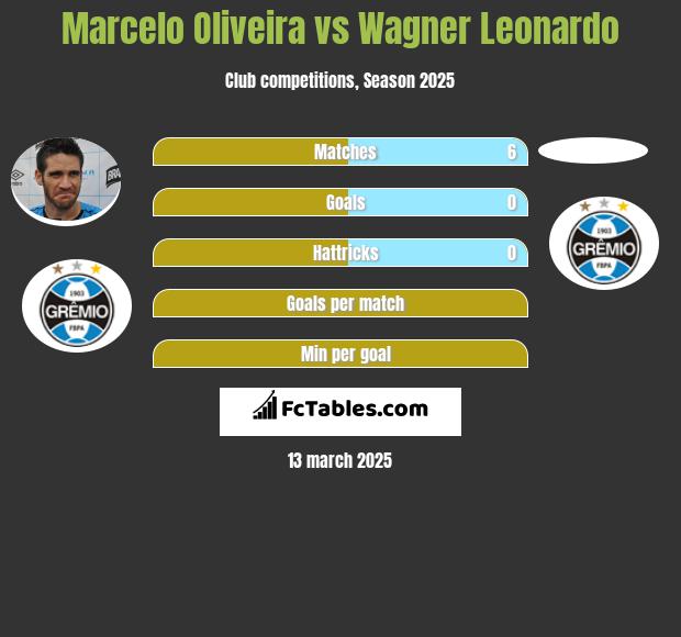 Marcelo Oliveira vs Wagner Leonardo h2h player stats