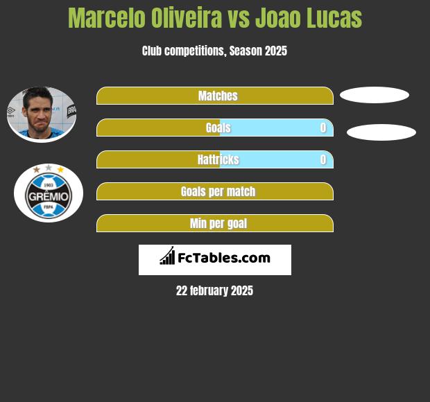 Marcelo Oliveira vs Joao Lucas h2h player stats