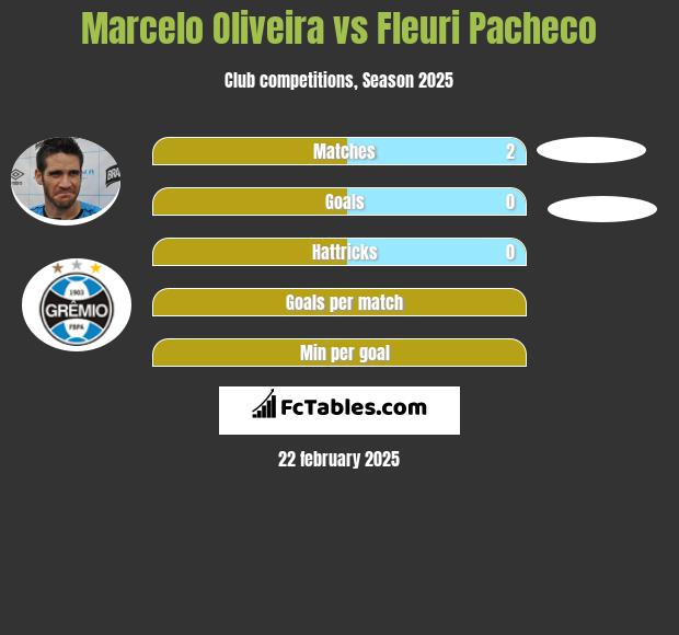 Marcelo Oliveira vs Fleuri Pacheco h2h player stats