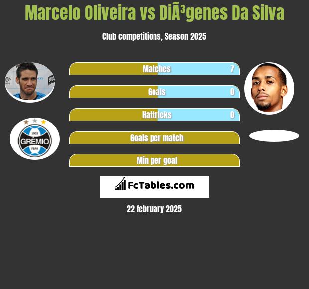 Marcelo Oliveira vs DiÃ³genes Da Silva h2h player stats