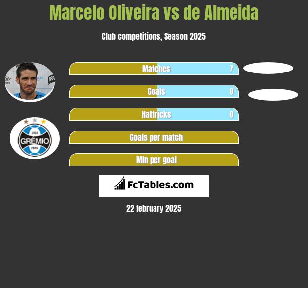 Marcelo Oliveira vs de Almeida h2h player stats